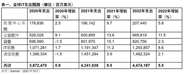 全球IT服務(wù)將增1.3萬(wàn)億美元 聯(lián)想智慧服務(wù)硬核技術(shù)成破局之道