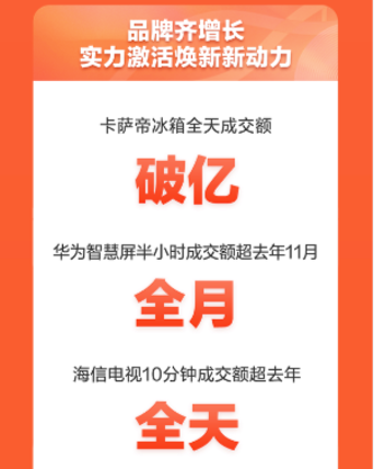 晚8點(diǎn)購物更幸福 京東家電11.11電視成交額半小時(shí)超去年全天