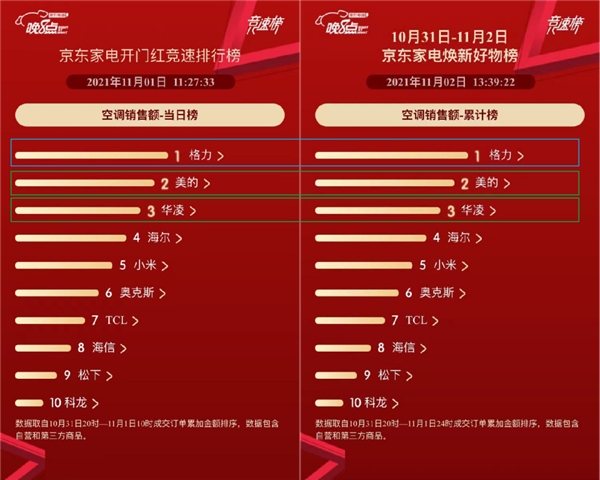 京東家電11.11“晚8點”開門紅 海爾穩(wěn)居全品類榜單冠軍