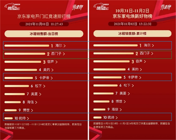 京東家電11.11“晚8點”開門紅 海爾穩(wěn)居全品類榜單冠軍