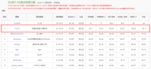 榮登CLUE榜首，騰訊云NLP超大模型解決方案再升級