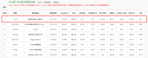 榮登CLUE榜首，騰訊云NLP超大模型解決方案再升級