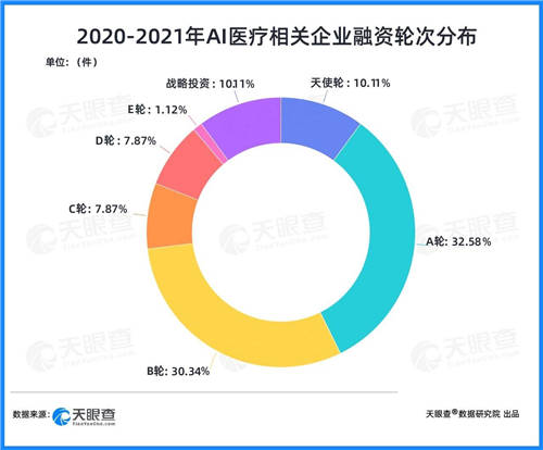 天眼查：兩年融資近200億，AI+醫(yī)療賽道為何吸金能力強(qiáng)？