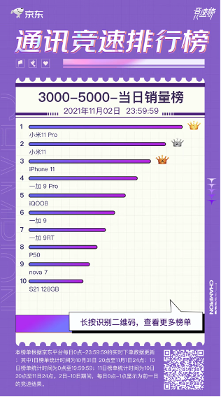 11.11手機(jī)競(jìng)速榜黑馬出現(xiàn) realme斬獲京東品牌銷售額榜季軍