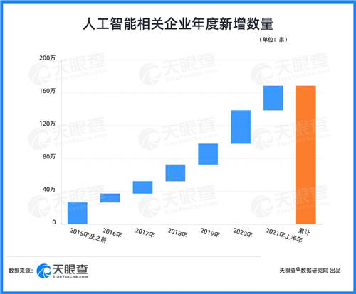 天眼查：云計(jì)算相關(guān)企業(yè)月均融資30起，企業(yè)上“云”大勢所趨