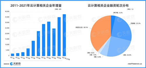 天眼查：云計(jì)算相關(guān)企業(yè)月均融資30起，企業(yè)上“云”大勢所趨