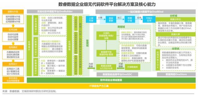 如何定義企業(yè)級無代碼？