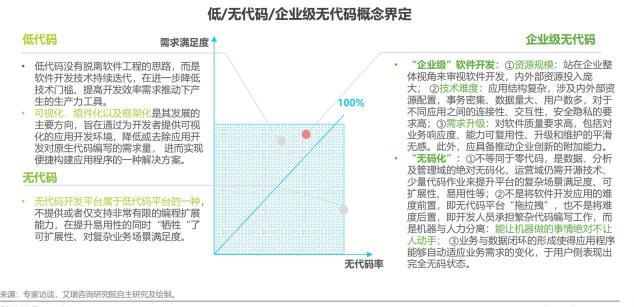 如何定義企業(yè)級無代碼？