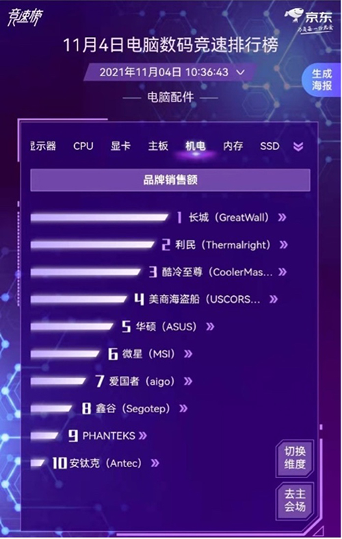 京東11.11電腦數(shù)碼競(jìng)速榜電腦配件全面開花 裝機(jī)黨的快樂回來了