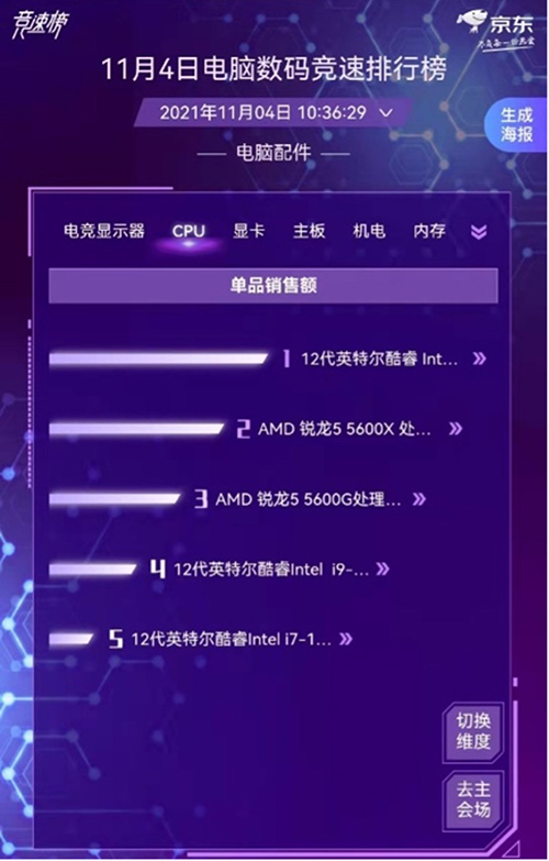 京東11.11電腦數(shù)碼競(jìng)速榜電腦配件全面開花 裝機(jī)黨的快樂回來了