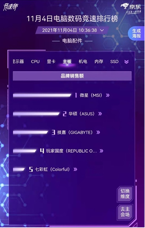 京東11.11電腦數(shù)碼競(jìng)速榜電腦配件全面開花 裝機(jī)黨的快樂回來了