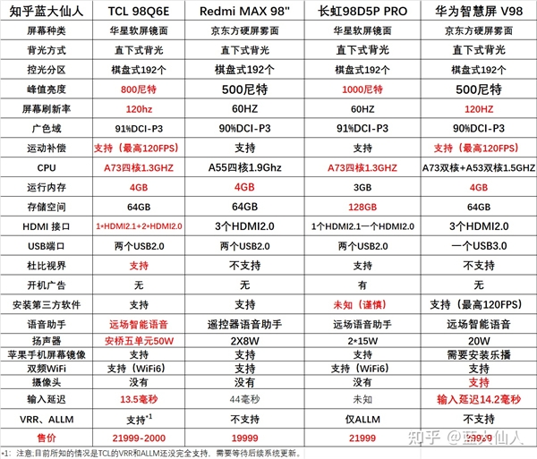 TCL 98Q6E成98英寸智屏天花板，雙十一買哪款已經(jīng)失去懸念