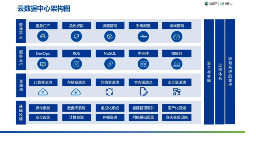 云集技術(shù)學(xué)社｜如何設(shè)計(jì)自己的云數(shù)據(jù)中心？