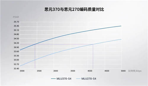 寒武紀(jì)發(fā)布第三代云端AI芯片思元370