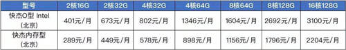 UCloud優(yōu)刻得快杰內(nèi)存型云主機:突破傳統(tǒng)內(nèi)存-存儲架構(gòu)的一次革新