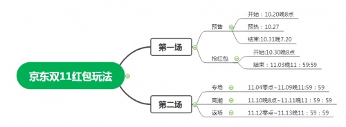 【爆款清單】2021 天貓雙十一第二波預(yù)售時間活動開啟.最新淘寶天貓京東紅包攻略