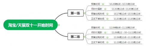 2021雙十一第二波活動開啟，最新淘寶天貓京東紅包攻略