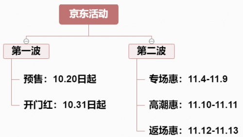 2021天貓雙11小二推薦超級大牌折扣清單 京東淘寶雙十一預(yù)售活動攻略