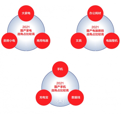 國(guó)貨崛起！《2021中國(guó)電器新消費(fèi)報(bào)告》揭示國(guó)貨成電器消費(fèi)升級(jí)新引擎