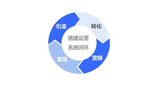 探馬SCRM四步搭建金融“私域”運營閉環(huán)