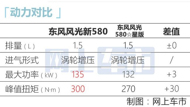 東風(fēng)風(fēng)光新580今日上市 全新設(shè)計(jì)碾壓同級車型