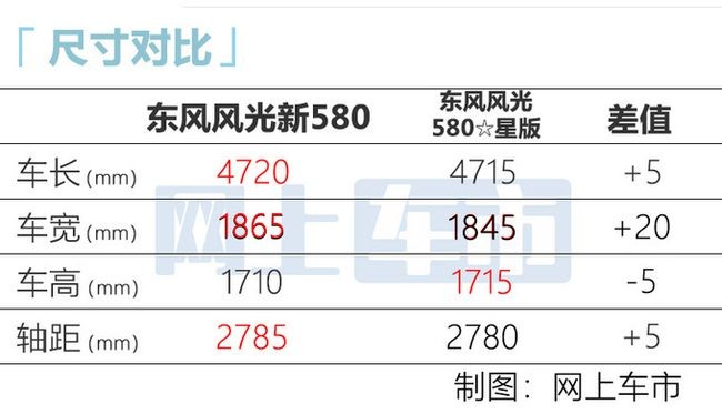 東風(fēng)風(fēng)光新580今日上市 全新設(shè)計(jì)碾壓同級車型