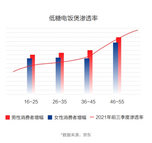 京東11.11聯(lián)合新華網(wǎng)大數(shù)據(jù)中心發(fā)布《2021中國電器新消費報告》揭示五大電器消費新趨勢