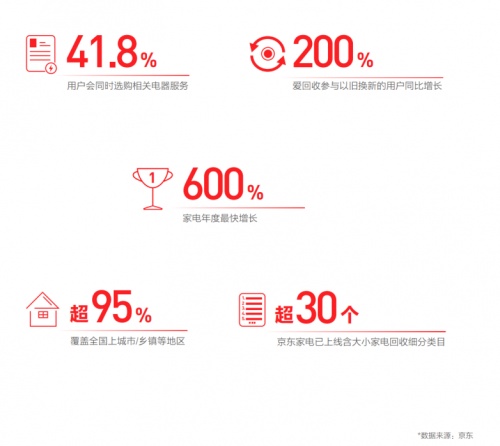 京東11.11聯(lián)合新華網(wǎng)大數(shù)據(jù)中心發(fā)布《2021中國電器新消費報告》揭示五大電器消費新趨勢