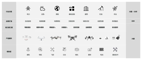 《栽下梧桐樹 引得鳳凰棲，大疆再次加碼SDK生態(tài)支持》