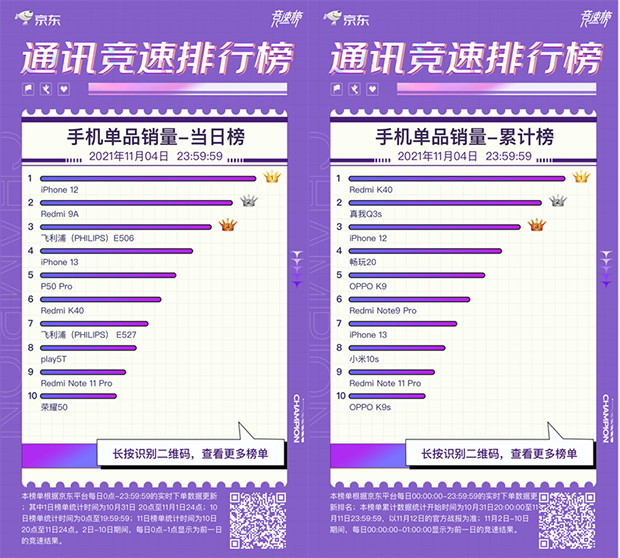 華為nova 8 Pro受到用戶青睞 成京東11.11競(jìng)速榜熱度最高的手機(jī)