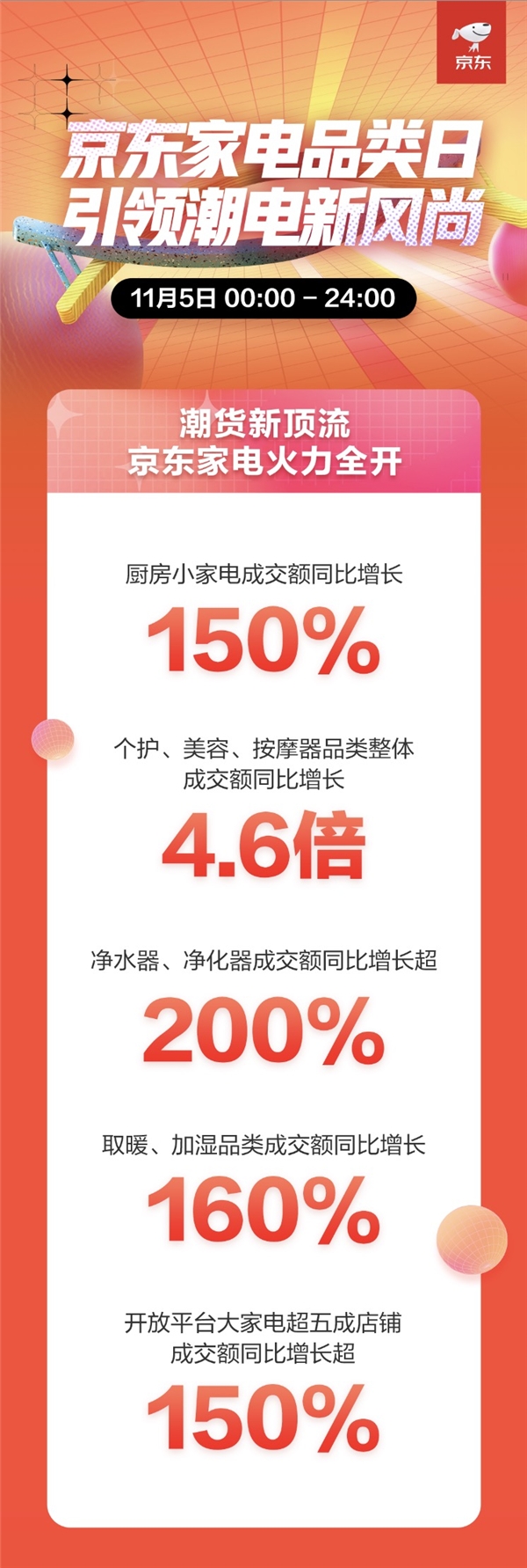 新興家電煥新潮酷生活 京東11.11“家電品類日”迎爆發(fā)