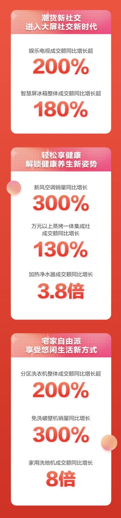 新興家電煥新潮酷生活 京東11.11“家電品類日”迎爆發(fā)