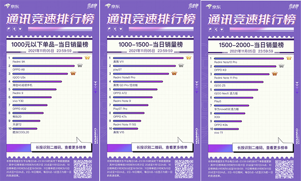 群雄逐鹿 iQOO 7斬獲京東11.11競(jìng)速榜3000-5000元價(jià)位段銷(xiāo)冠