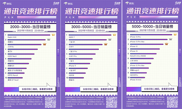 群雄逐鹿 iQOO 7斬獲京東11.11競(jìng)速榜3000-5000元價(jià)位段銷(xiāo)冠