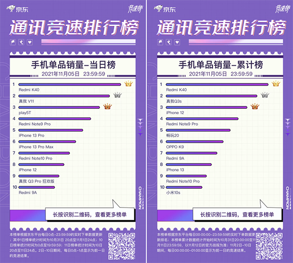 群雄逐鹿 iQOO 7斬獲京東11.11競(jìng)速榜3000-5000元價(jià)位段銷(xiāo)冠