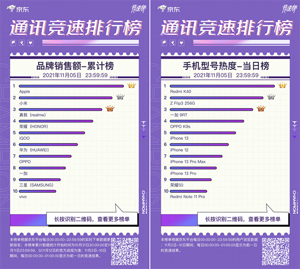 群雄逐鹿 iQOO 7斬獲京東11.11競(jìng)速榜3000-5000元價(jià)位段銷(xiāo)冠