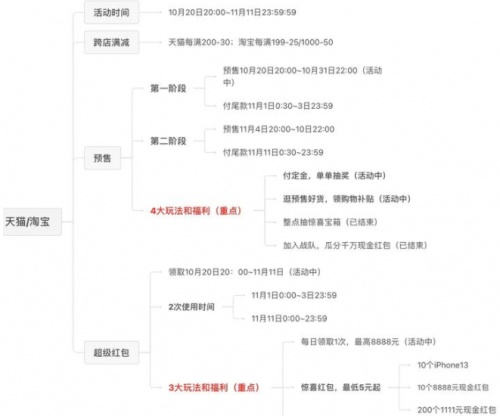 2021年「雙11」天貓活動(dòng)有哪些玩法？淘寶京東雙十一紅包省錢攻略