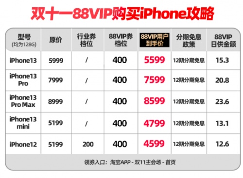 雙十一88VIP購(gòu)買(mǎi)iPhone12/13攻略 天貓雙11追加560元消費(fèi)券優(yōu)惠券領(lǐng)取入口