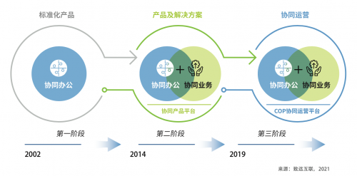 2021中國(guó)協(xié)同管理高峰論壇開幕 致遠(yuǎn)互聯(lián)COP重塑組織運(yùn)營(yíng)