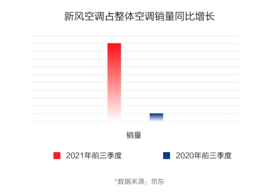 京東《2021中國電器新消費報告》：潮流新品類成電器消費新寵