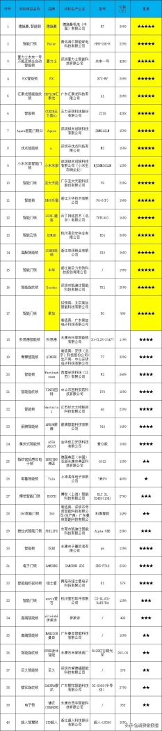 浙江消保委公布40款智能門鎖測試結(jié)果：德施曼綜合測評(píng)第一，Haier、豪力士等樣品表現(xiàn)較好