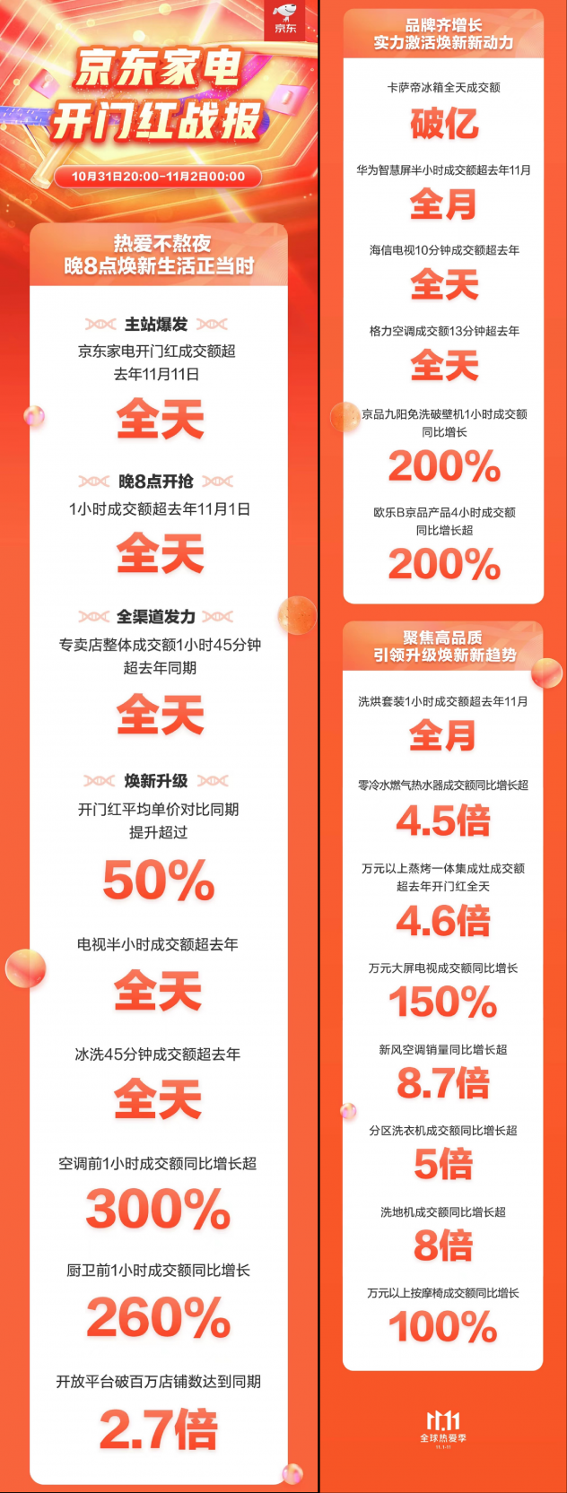 京東家電11.11發(fā)布2021年度家電消費(fèi)白皮書 揭秘消費(fèi)新趨勢(shì)