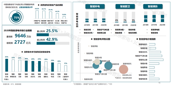 京東家電11.11發(fā)布2021年度家電消費(fèi)白皮書 揭秘消費(fèi)新趨勢(shì)