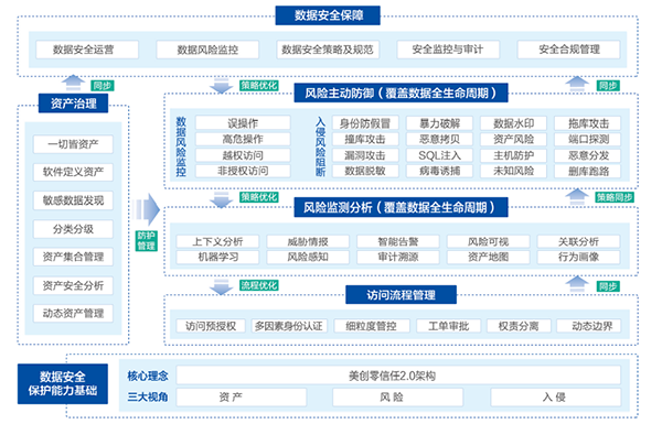 領(lǐng)跑數(shù)據(jù)安全