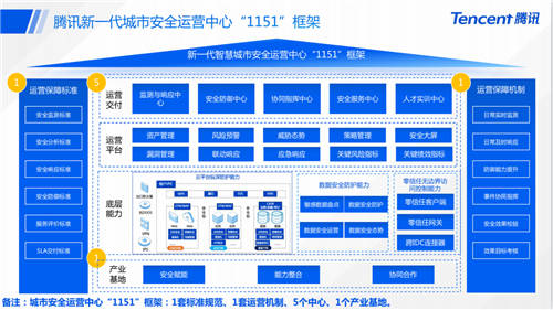 騰訊安全洪春華：“1151”框架為智慧城市安全運營提供新保障