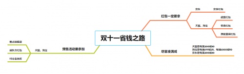 2021京東淘寶天貓雙十一沖刺，紅包預售滿減玩法攻略