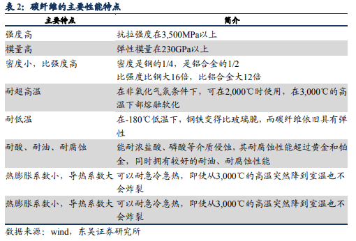 博眾投資：需求與前景雙雙向好，碳纖維板塊迎重要發(fā)展契機(jī)！