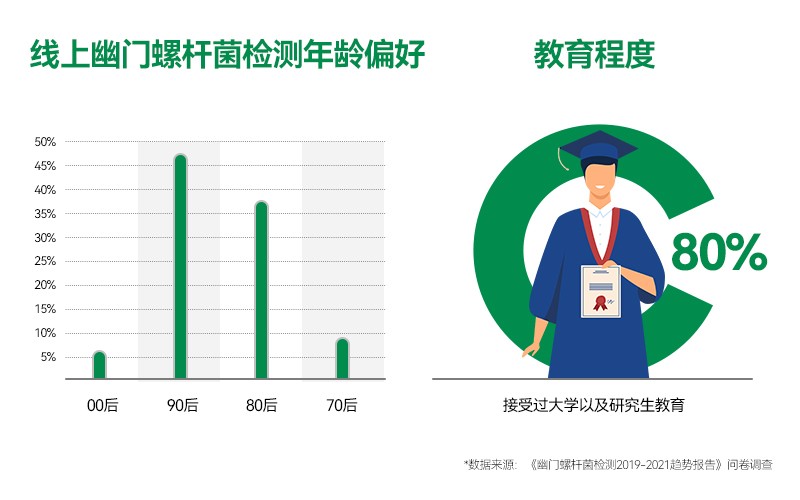 “80后”“90后”更傾向試紙檢測，京東健康聯(lián)合萬孚健康發(fā)布《幽門螺桿菌檢測趨勢報告》