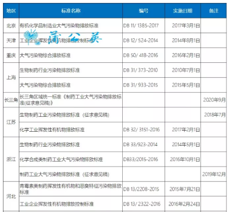 蘭寶環(huán)保新形勢(shì)下的制藥行業(yè)VOCs廢氣治理要點(diǎn)