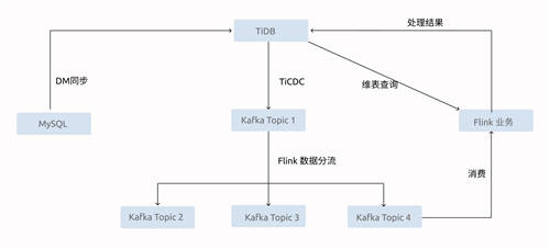 30天完成數(shù)據(jù)庫替換 頂住10倍大促流量壓力，TiDB+易車是如何做到的？